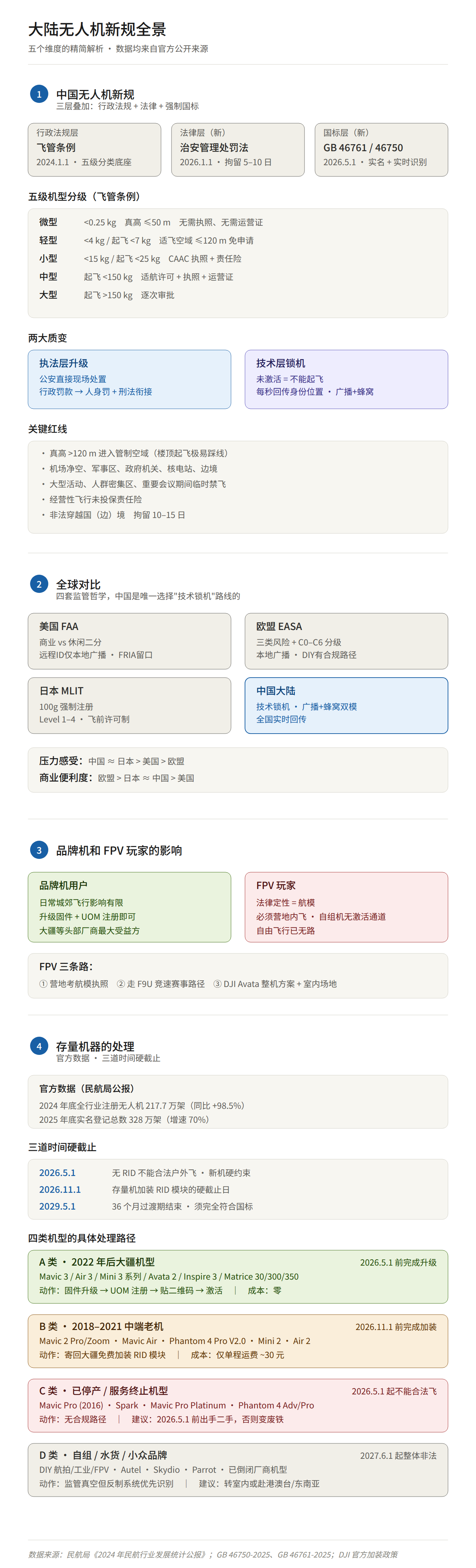 大陆无人机新规全景总结图