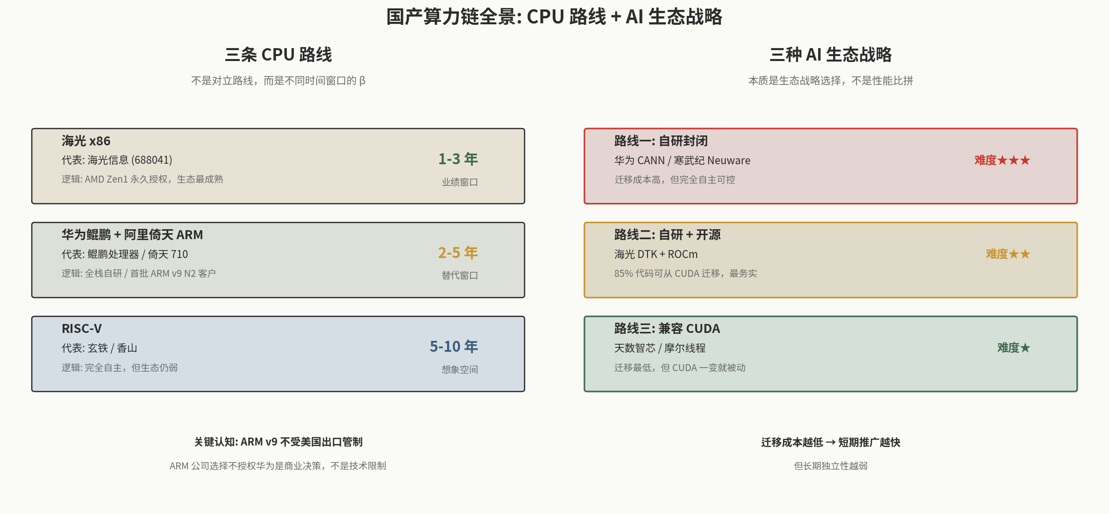 国产 CPU 三条路线