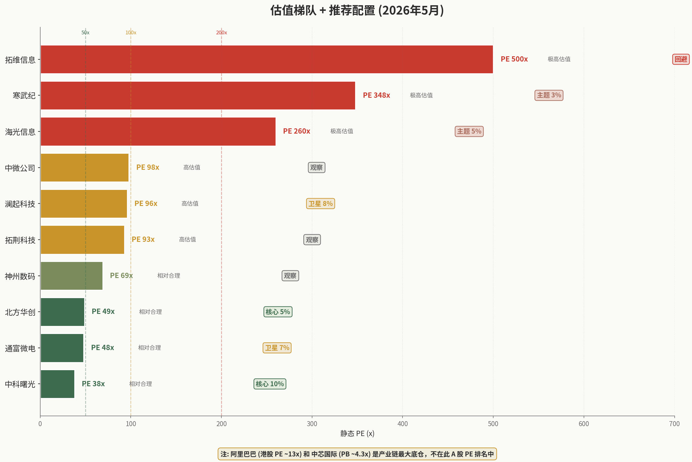 国产 AI 链估值梯队