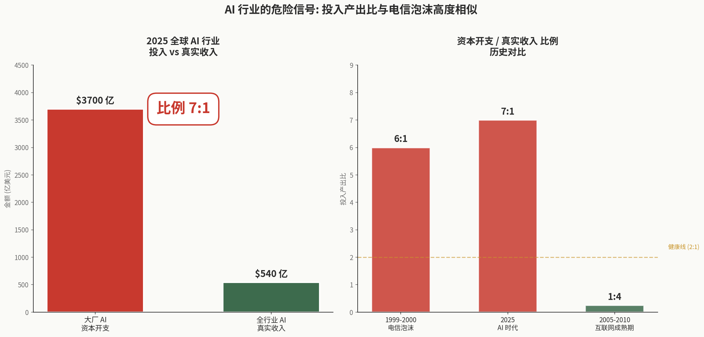 资本开支 vs 真实收入比例
