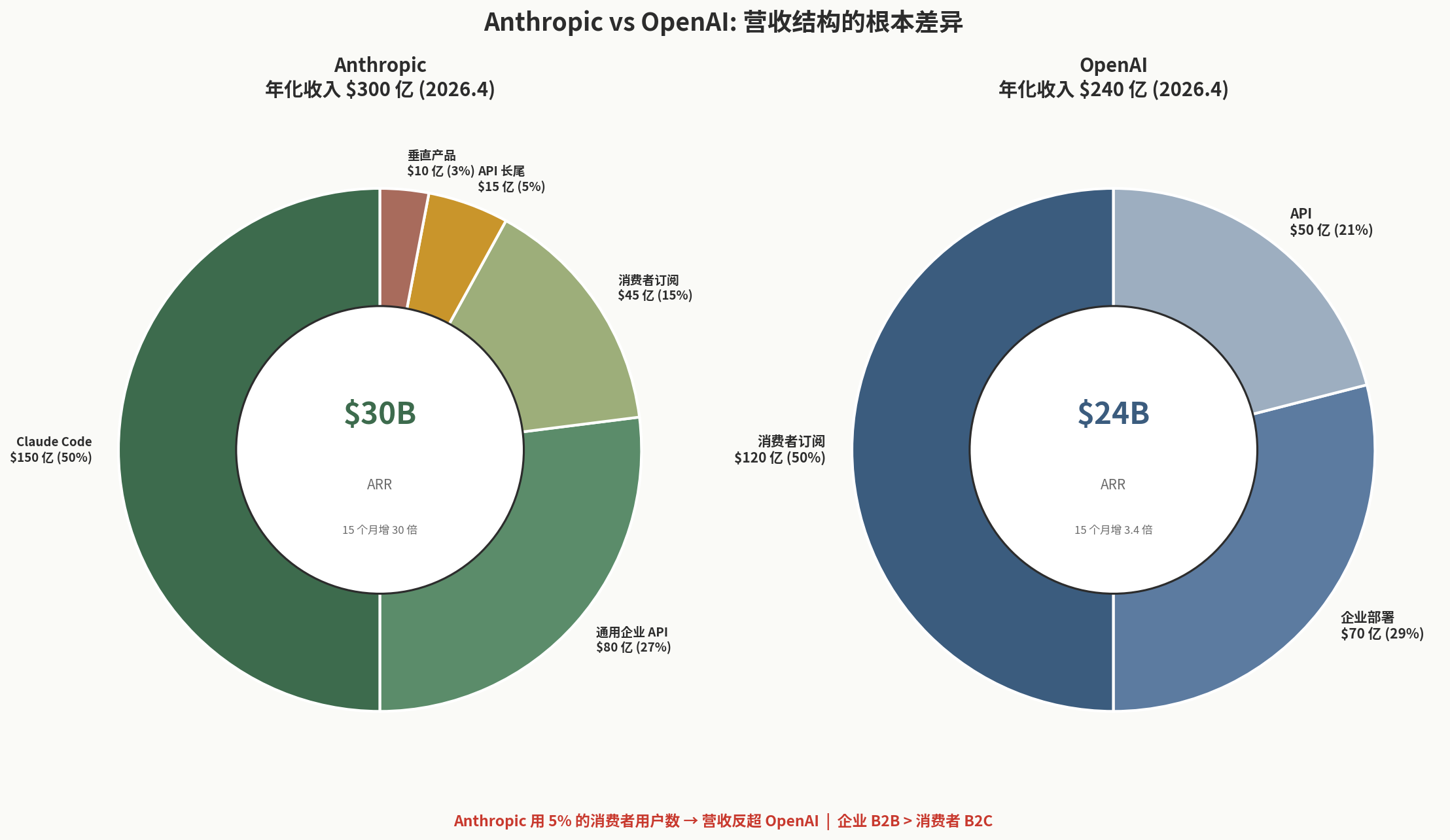 Anthropic 与 OpenAI 营收结构对比