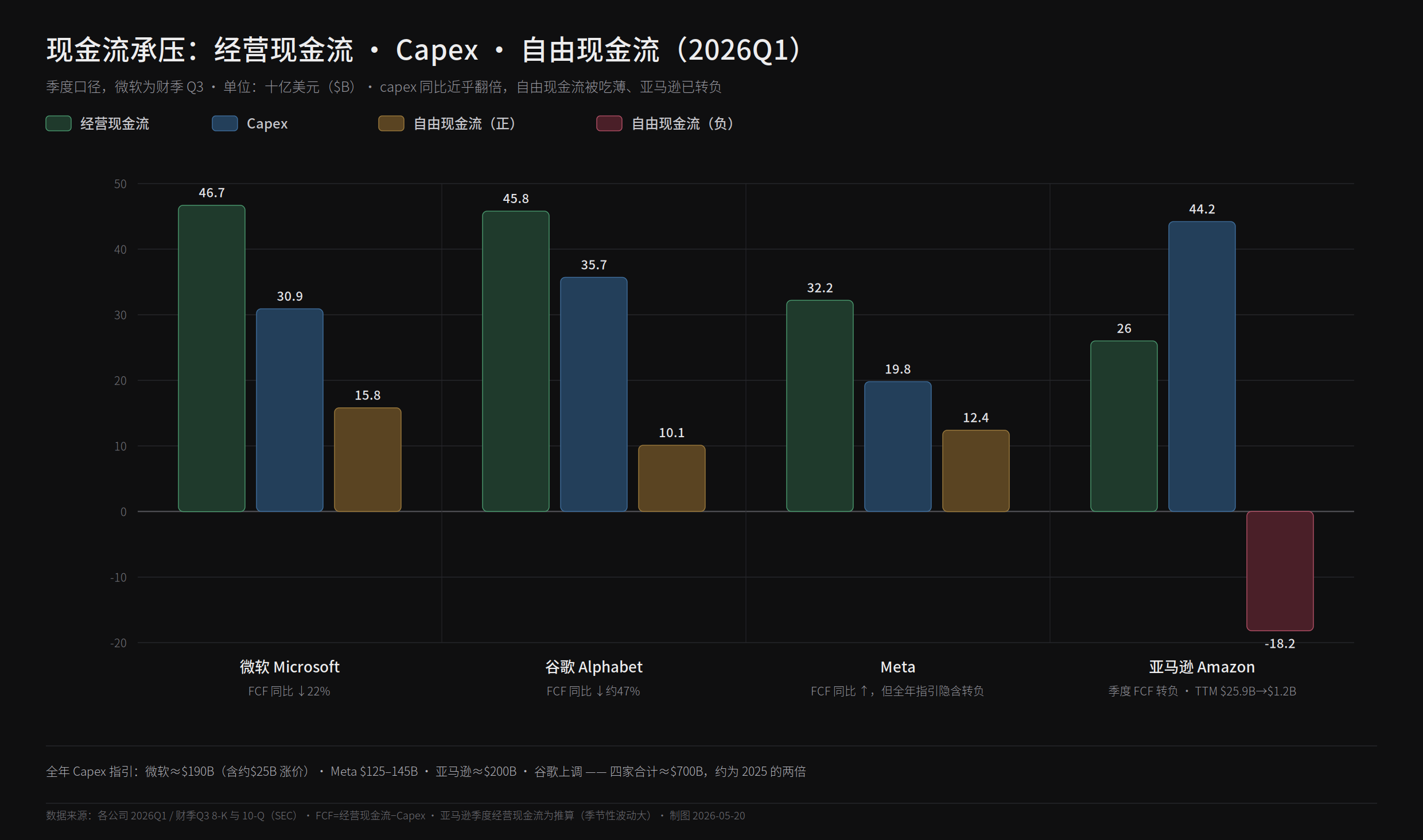 四家 2026Q1 经营现金流、Capex 与自由现金流对比