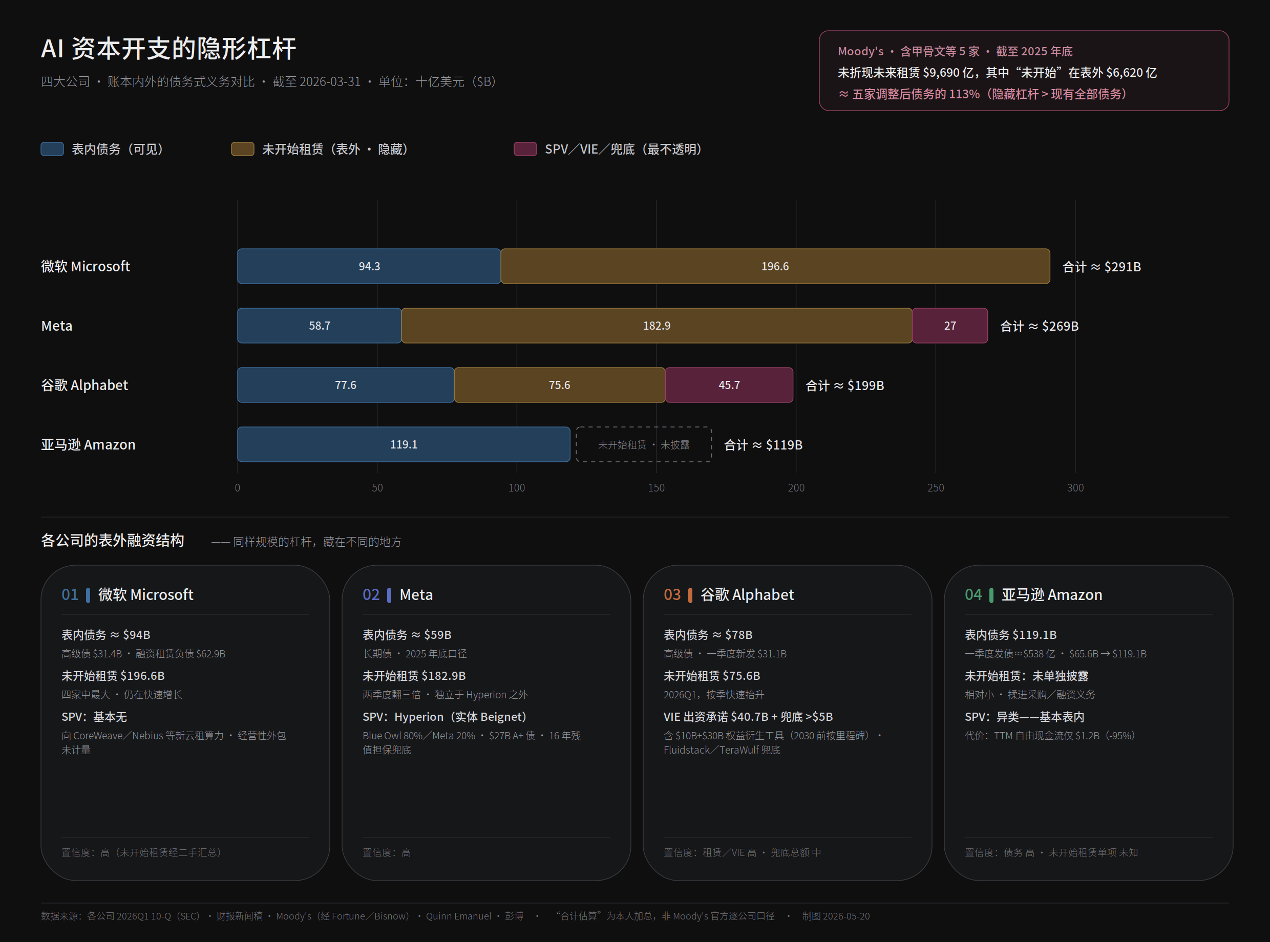 四家公司表内债务、未开始租赁与 SPV/兜底的对比