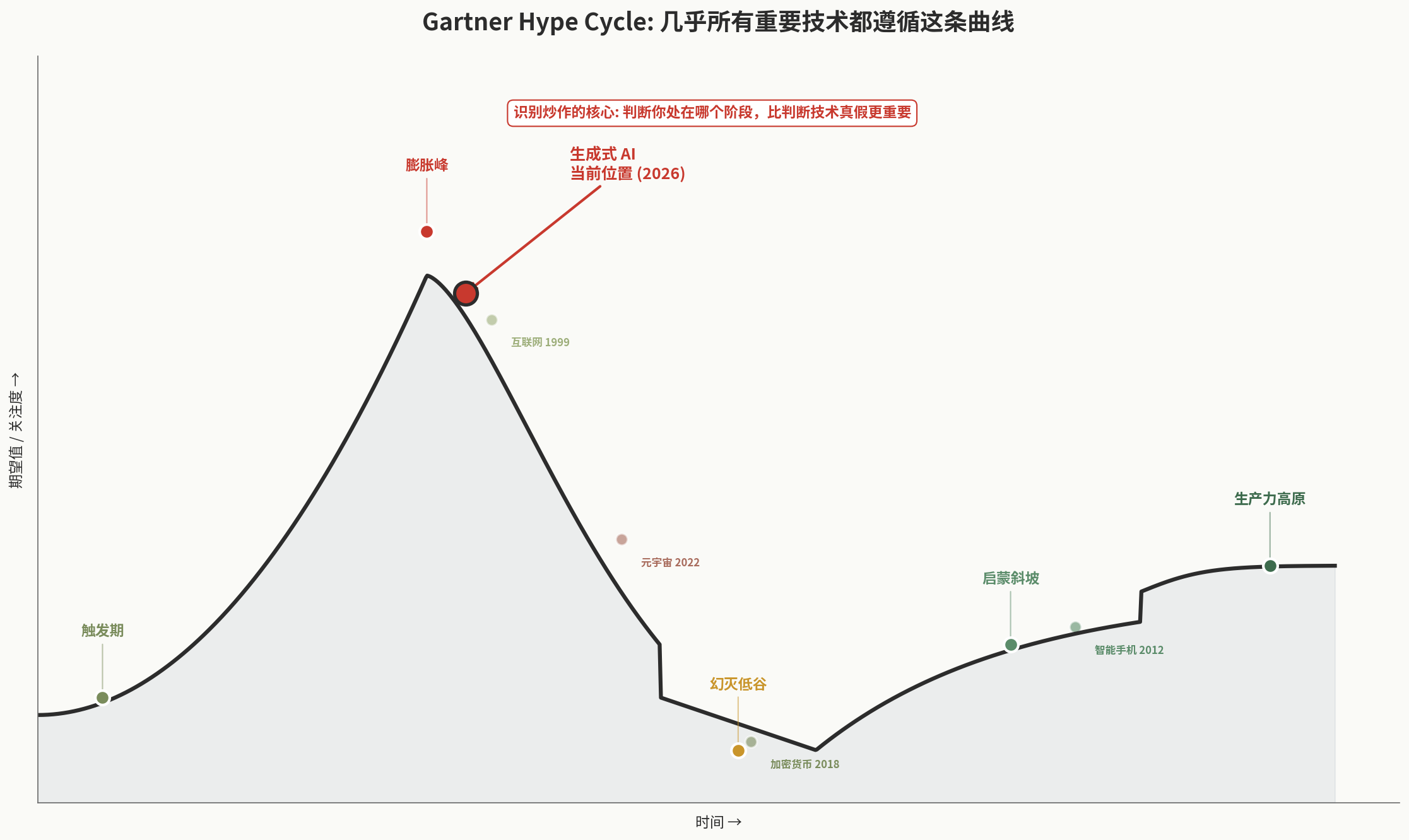 Gartner Hype Cycle 模型