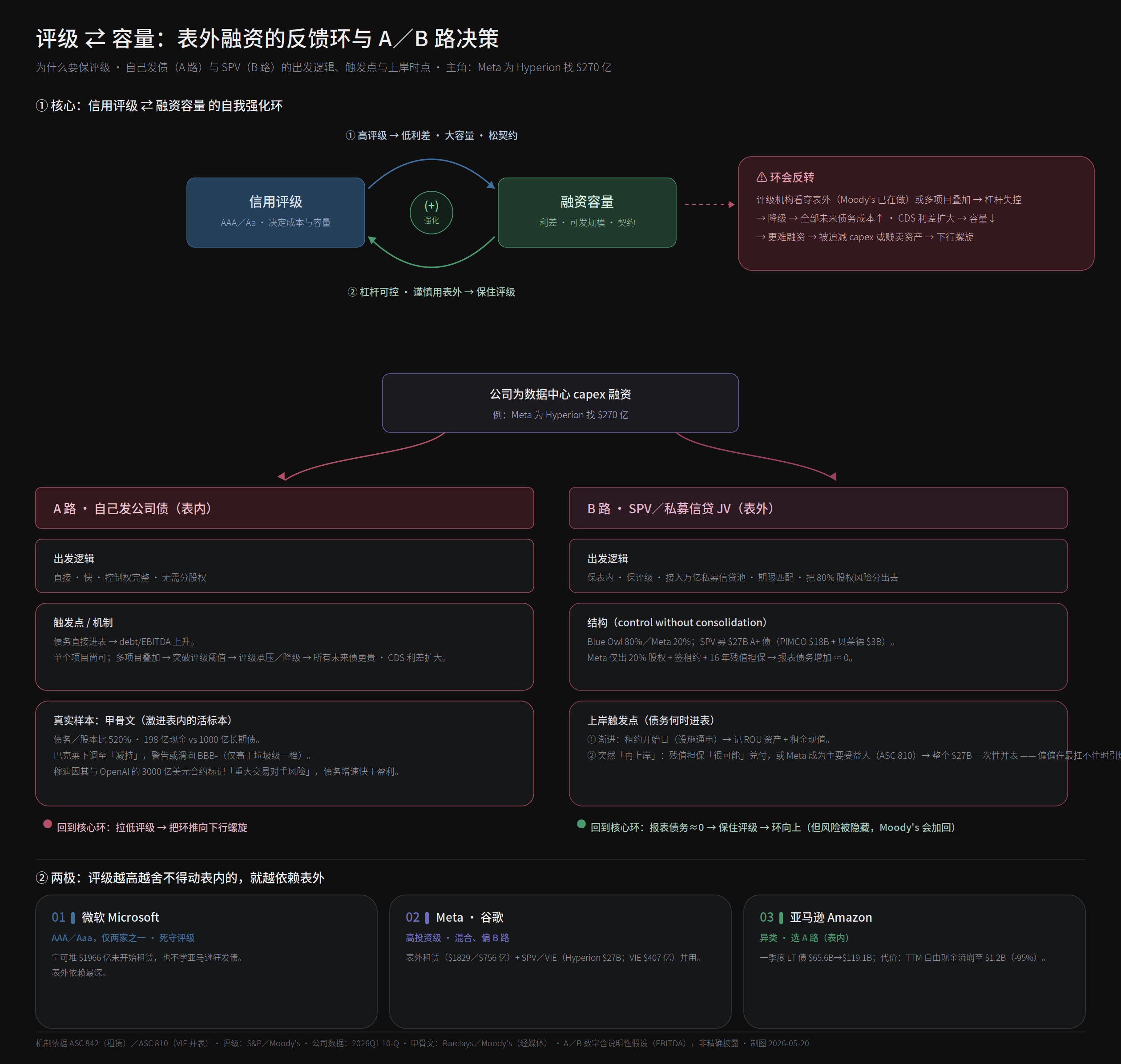 评级与容量的反馈环,以及 A/B 路决策