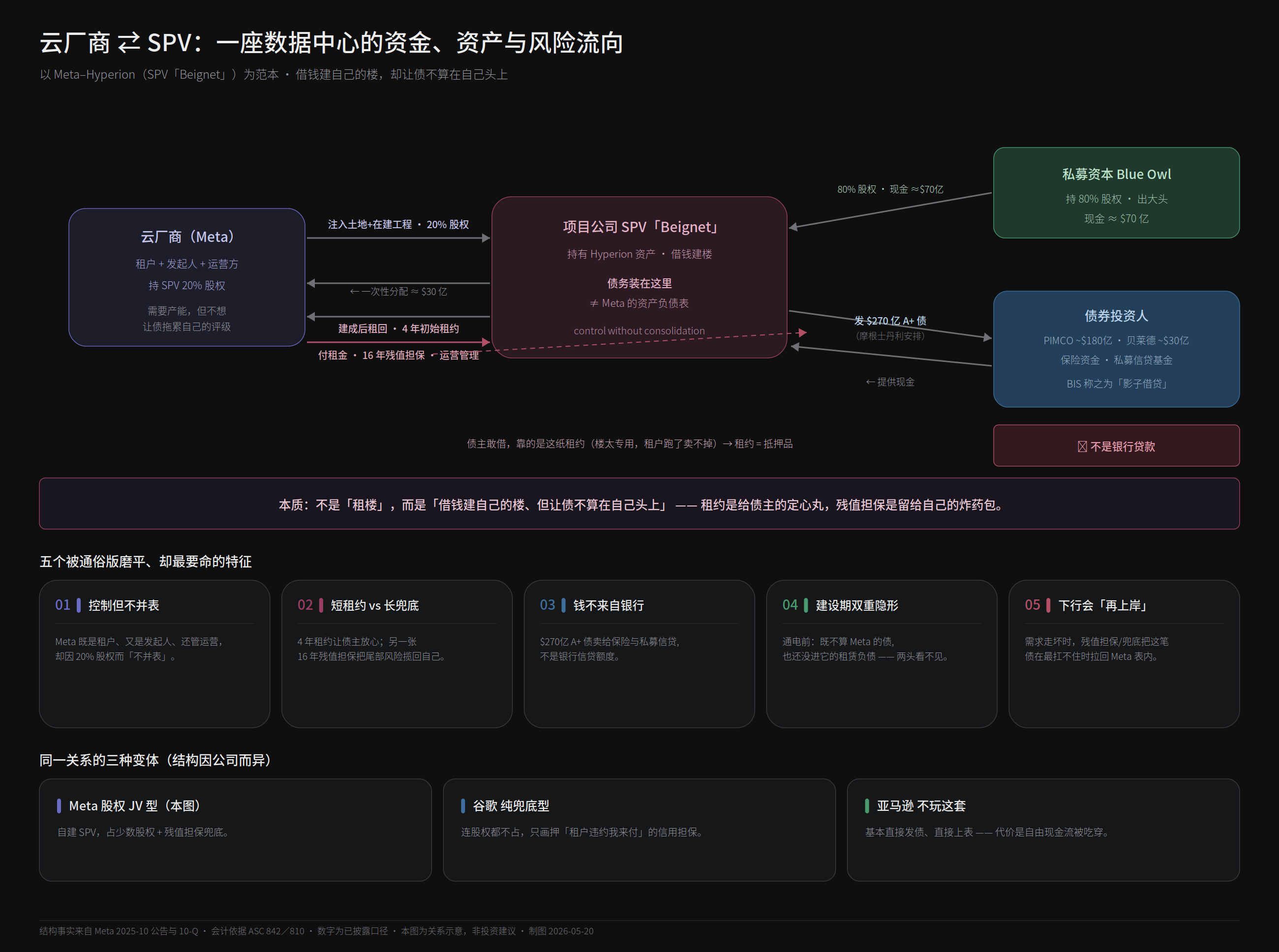 云厂商与 SPV 的资金、资产与风险流向(以 Meta–Hyperion 为范本)