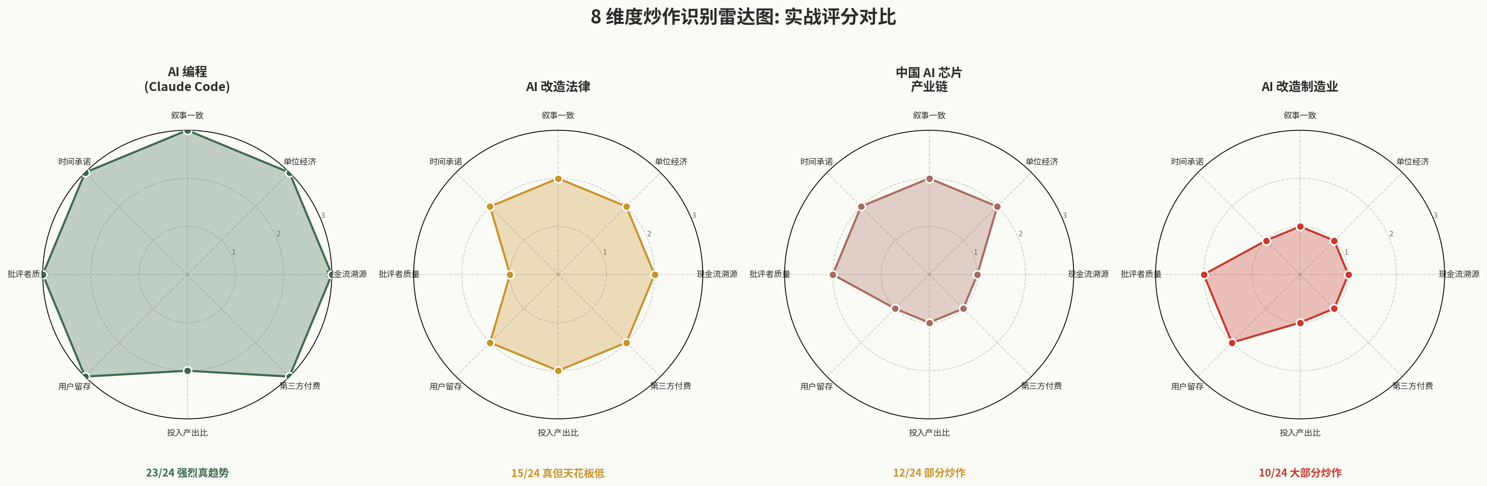 4 个领域的 8 维度评分对比