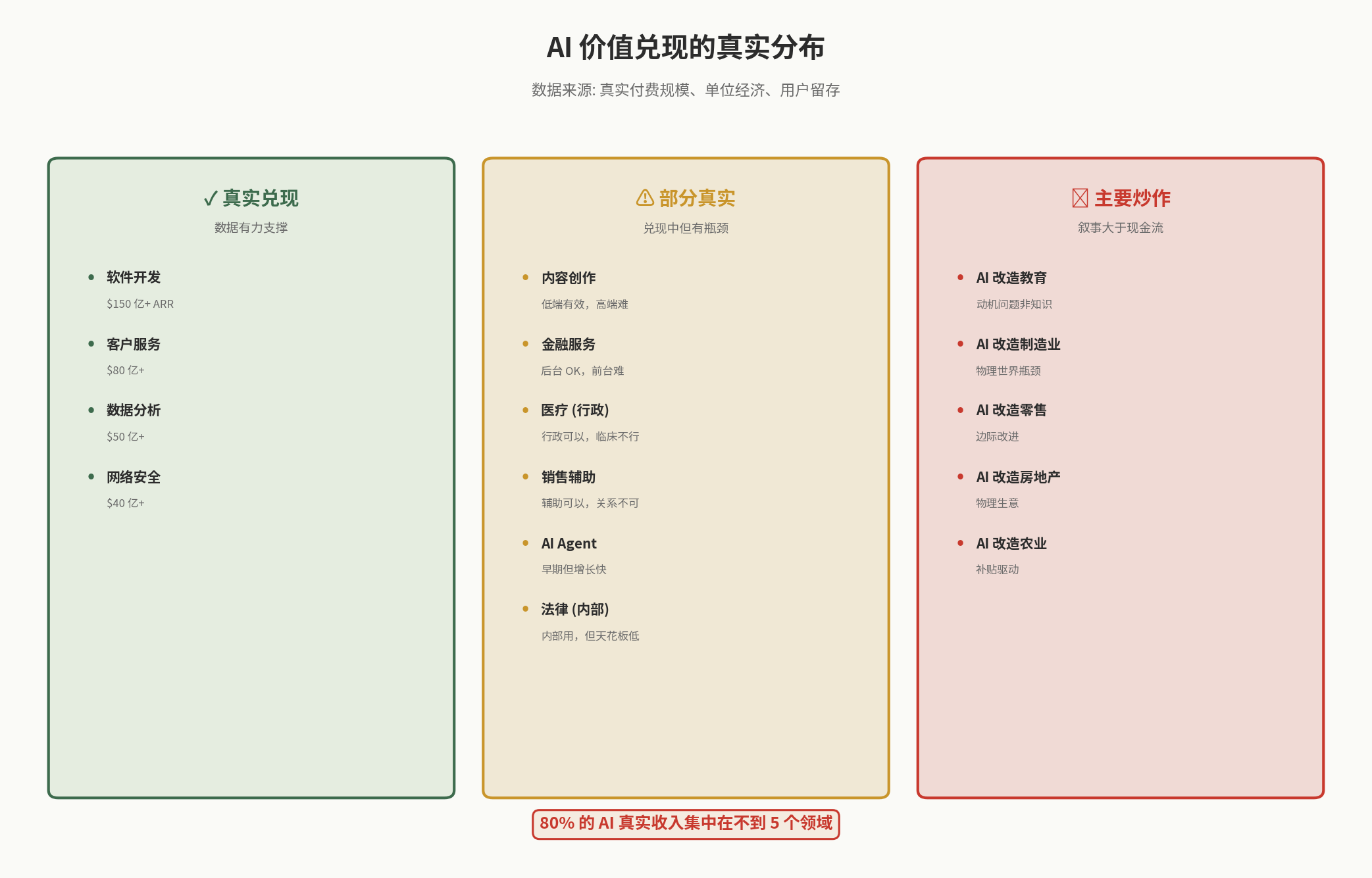 AI 价值的真实分布