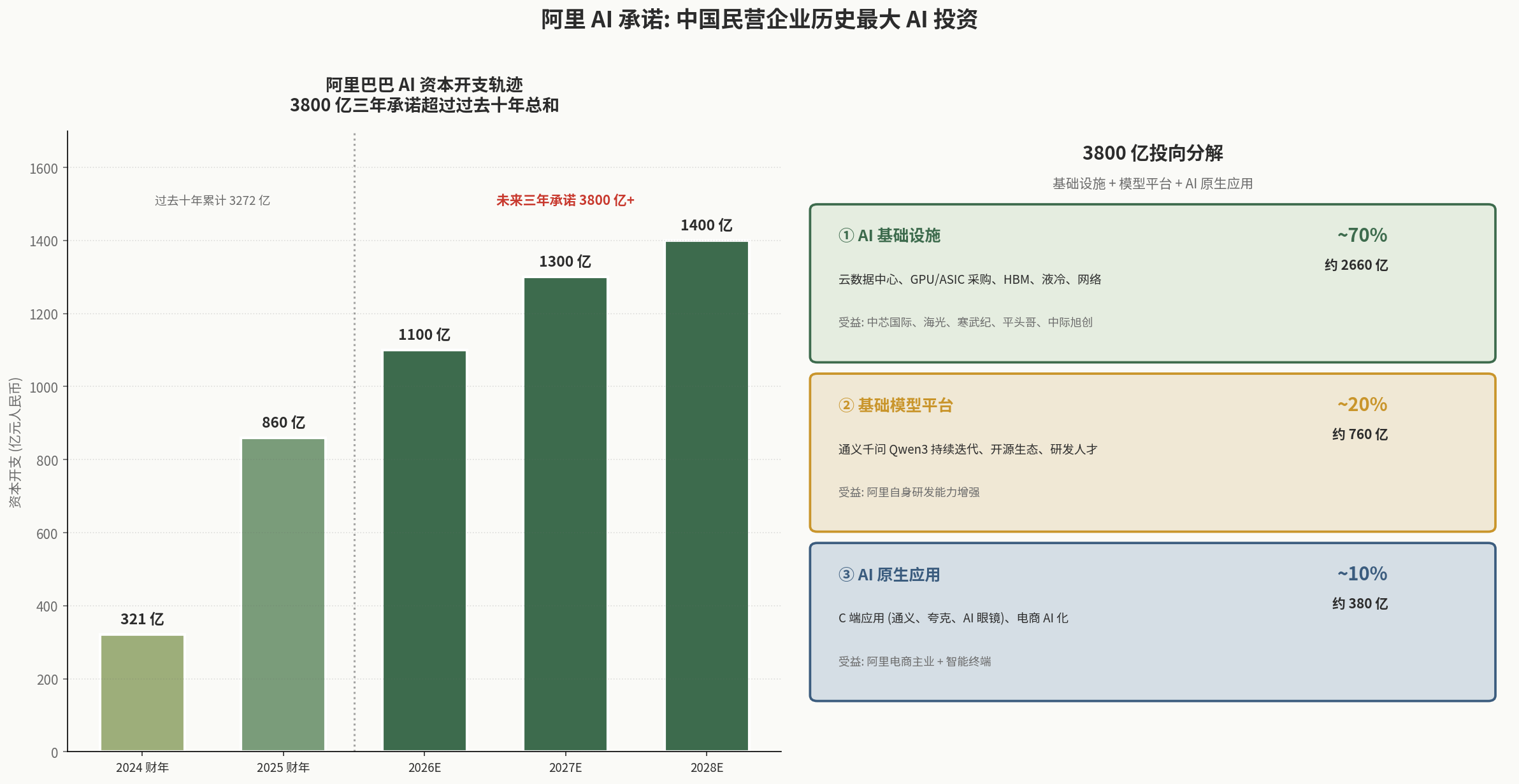 阿里 3800 亿 AI 投资承诺