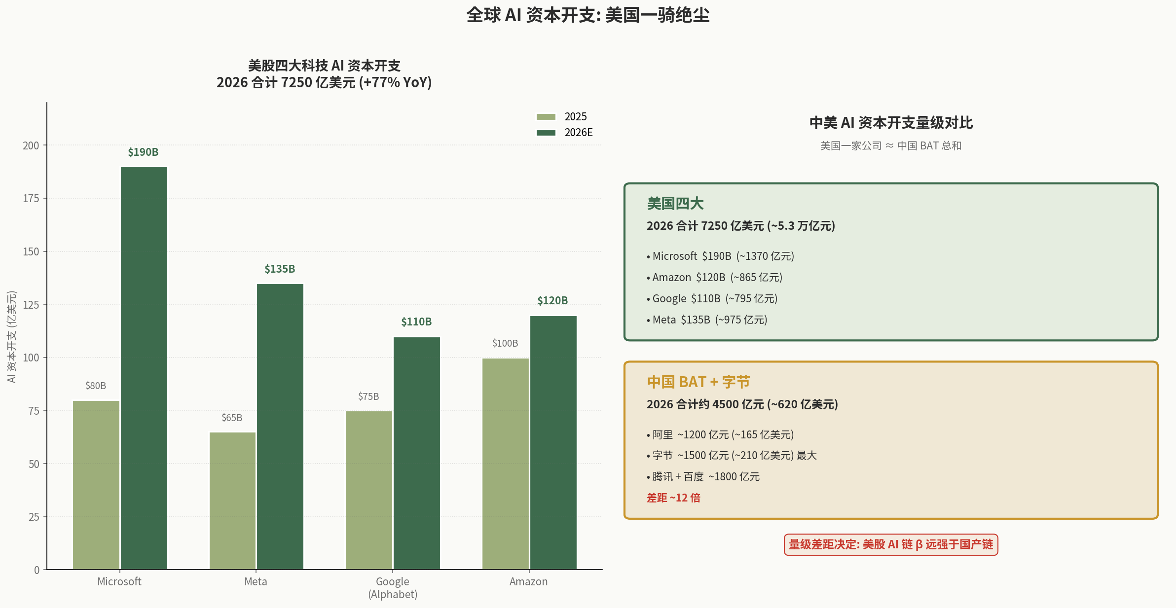 美国四大与中国 BAT 资本开支对比