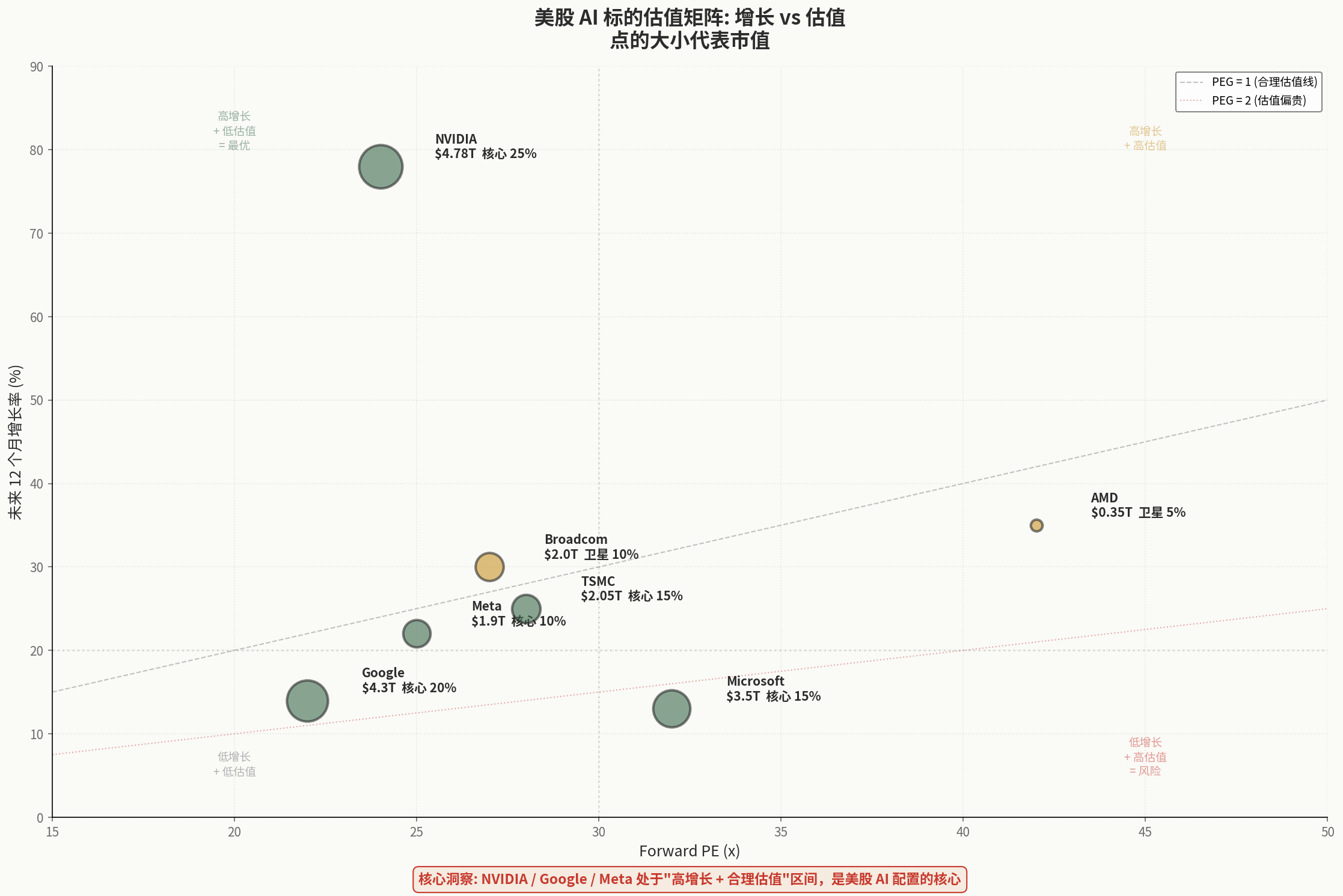 美股 AI 标的的 PEG vs 增长率