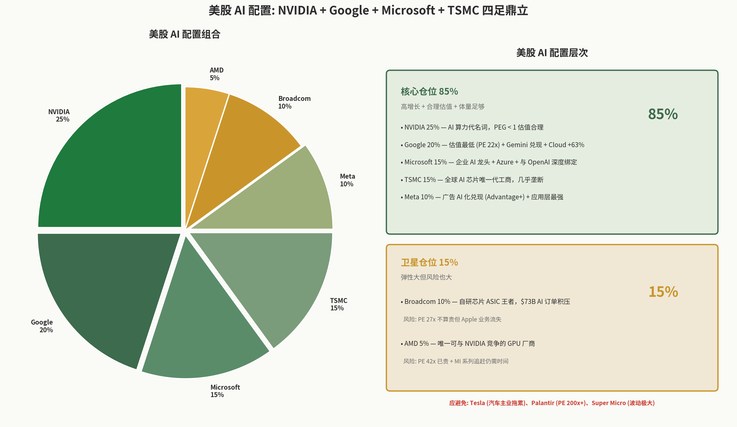 美股 AI 配置参考组合
