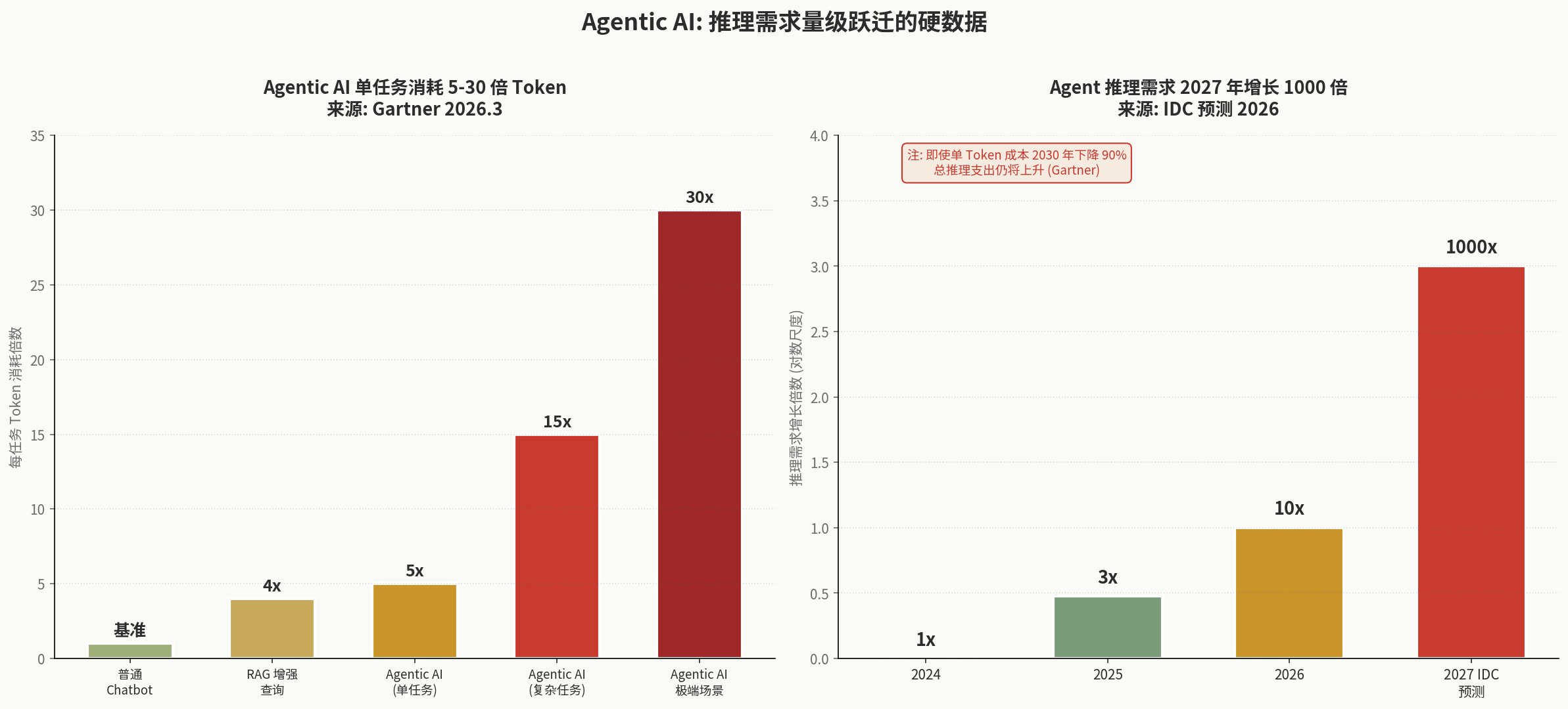Agentic AI 推理需求量级跃迁