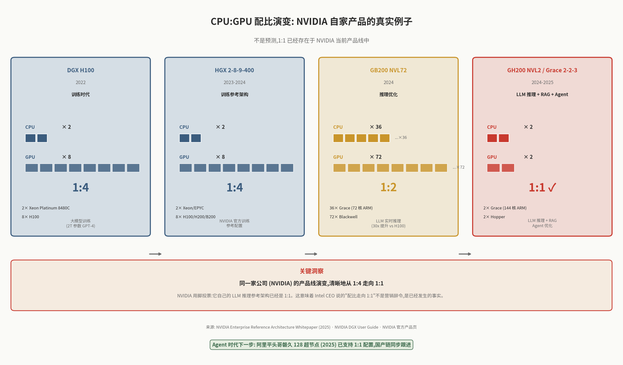NVIDIA 自家产品的 CPU:GPU 配比演变