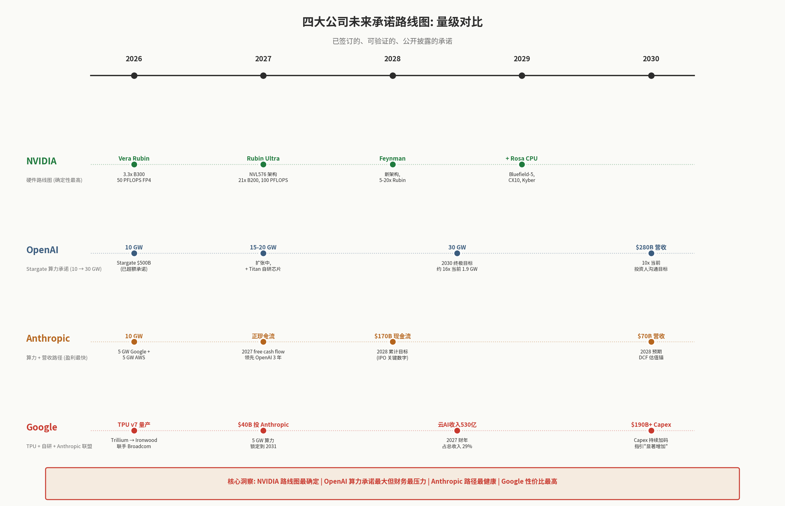 四大公司未来承诺路线图对比