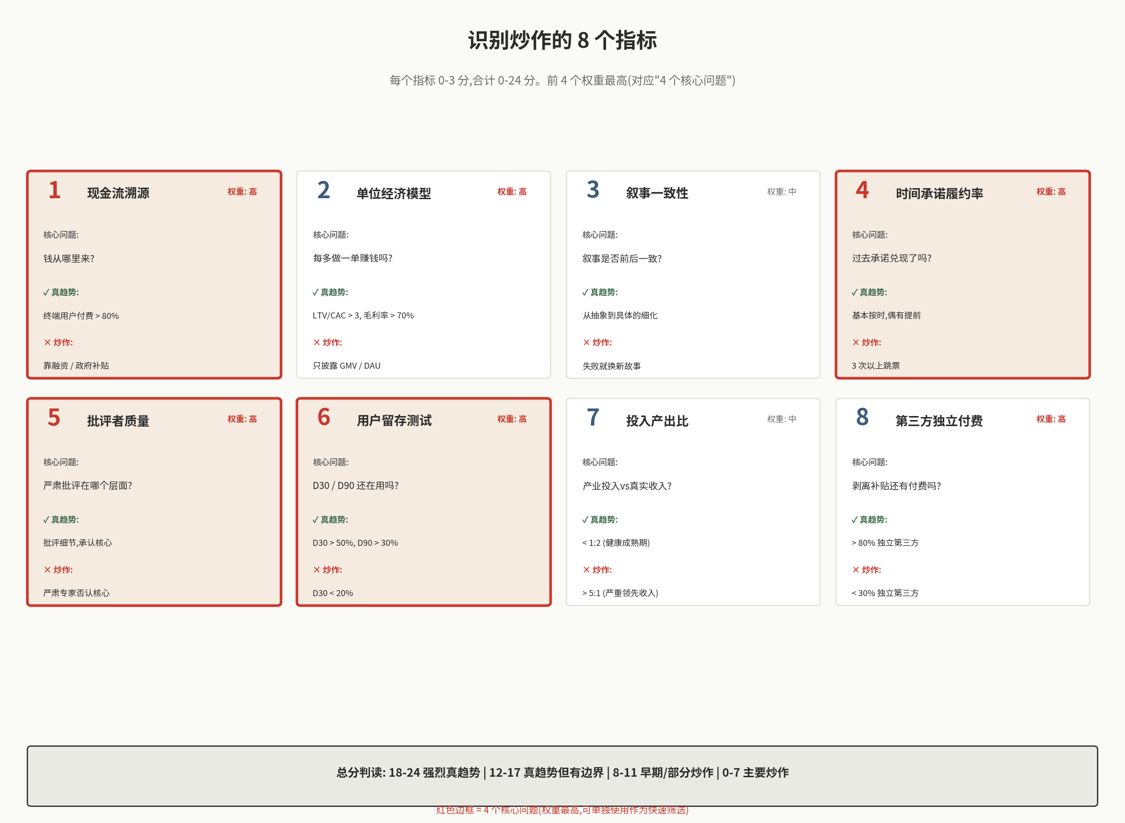 8 个炒作识别指标总览