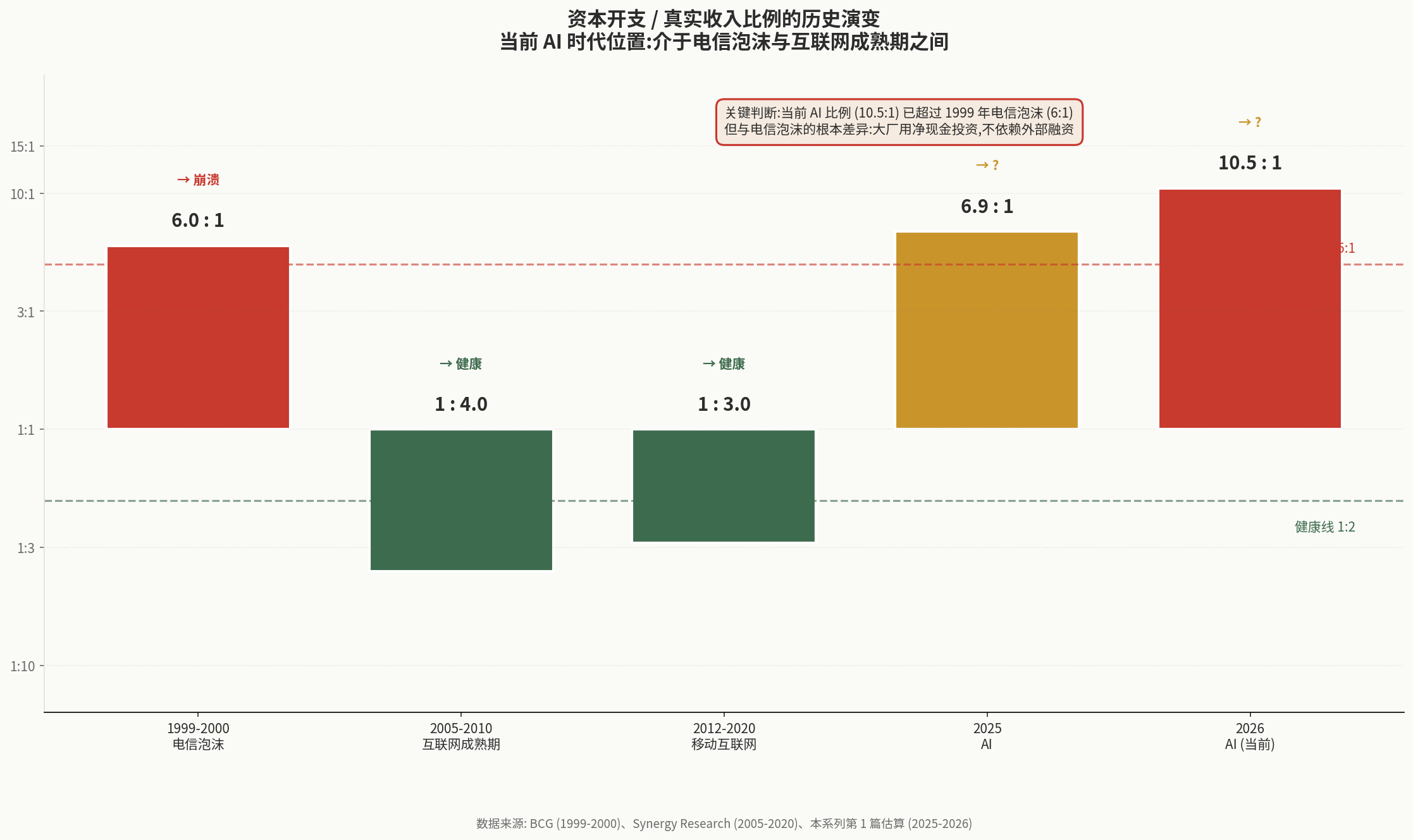 资本开支/收入比例的历史演变