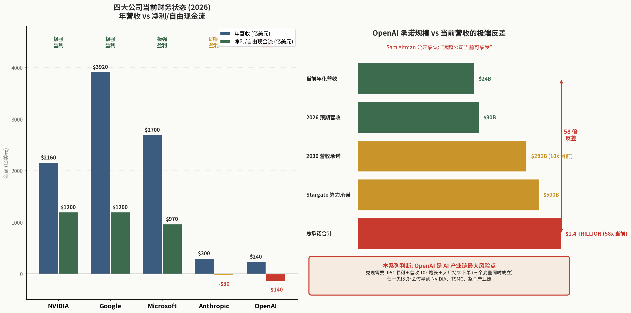 四大公司财务健康度对比 + OpenAI 承诺反差