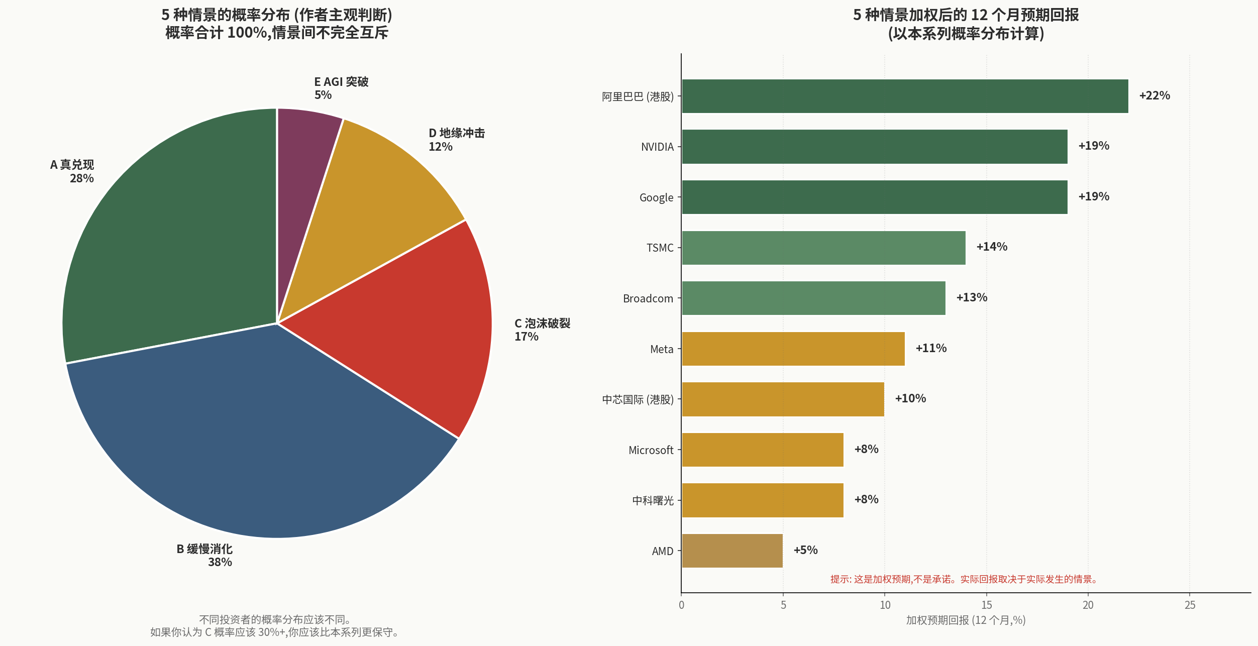 5 种情景概率分布 + 加权预期回报