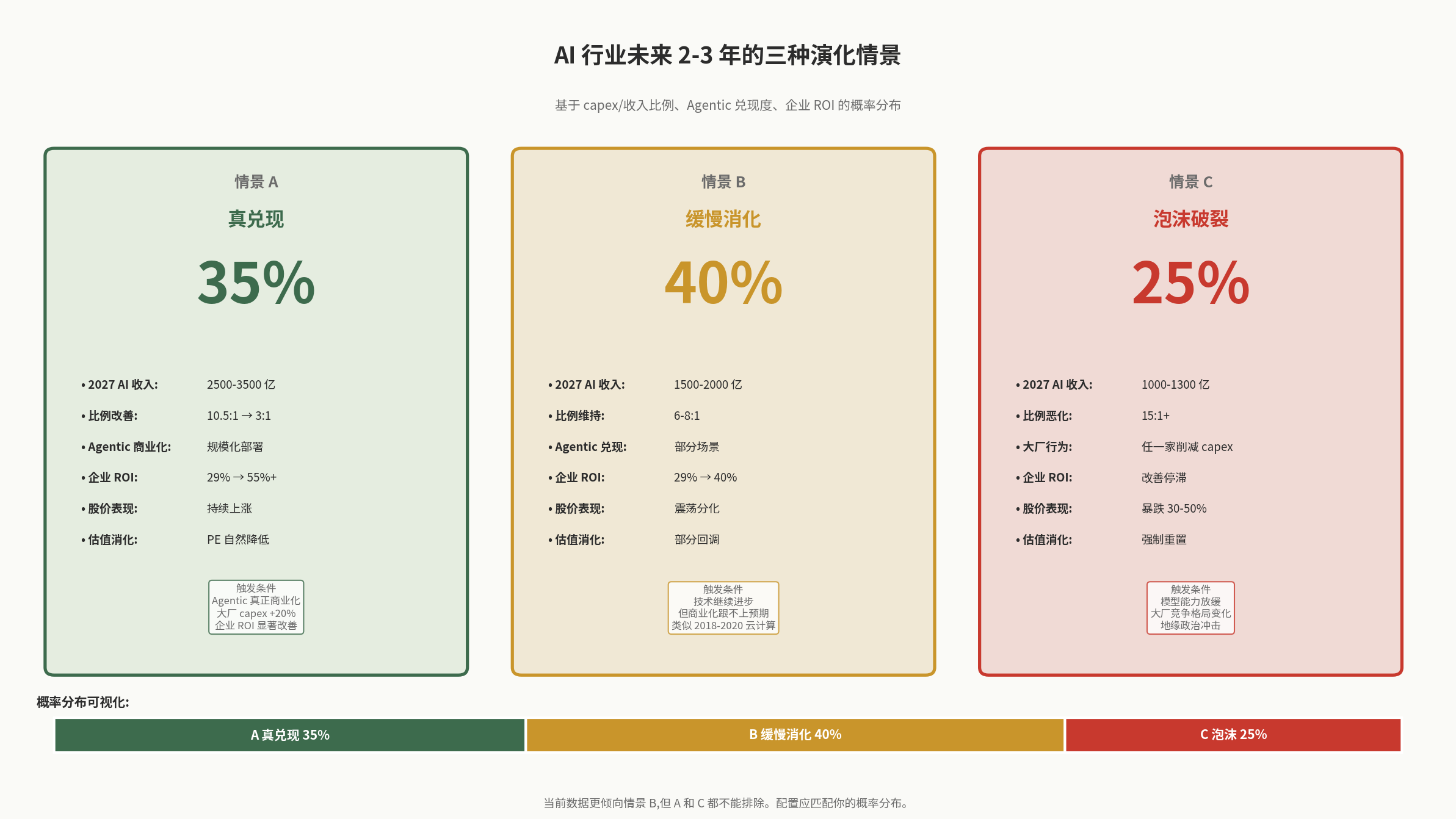 三种 AI 演化情景的概率分布