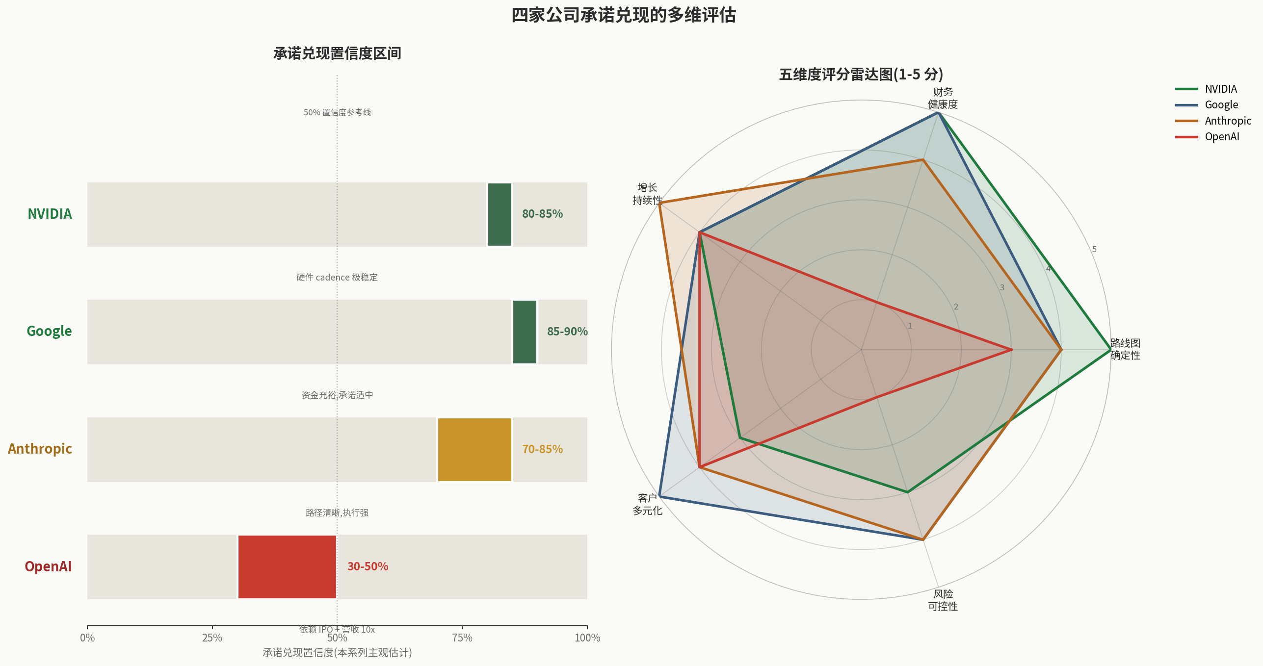 四家公司承诺兑现置信度
