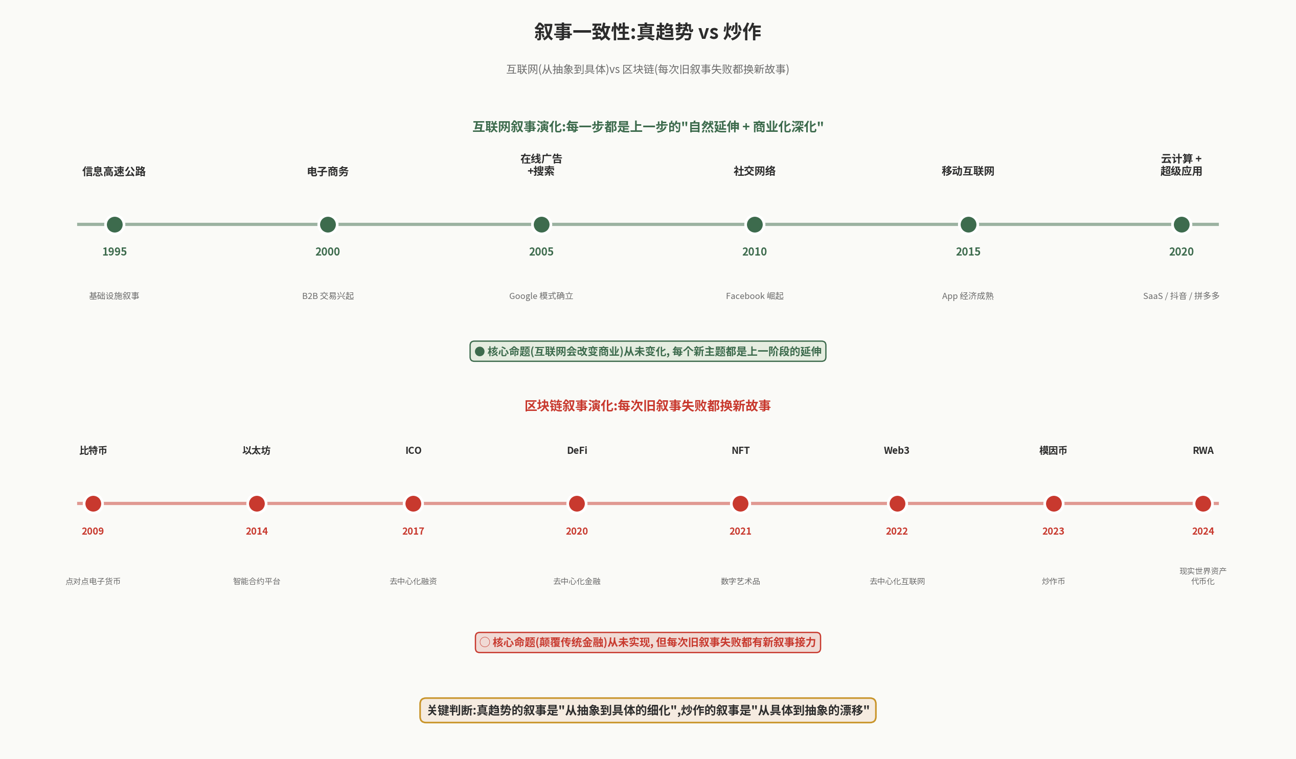 叙事演化:互联网 vs 区块链