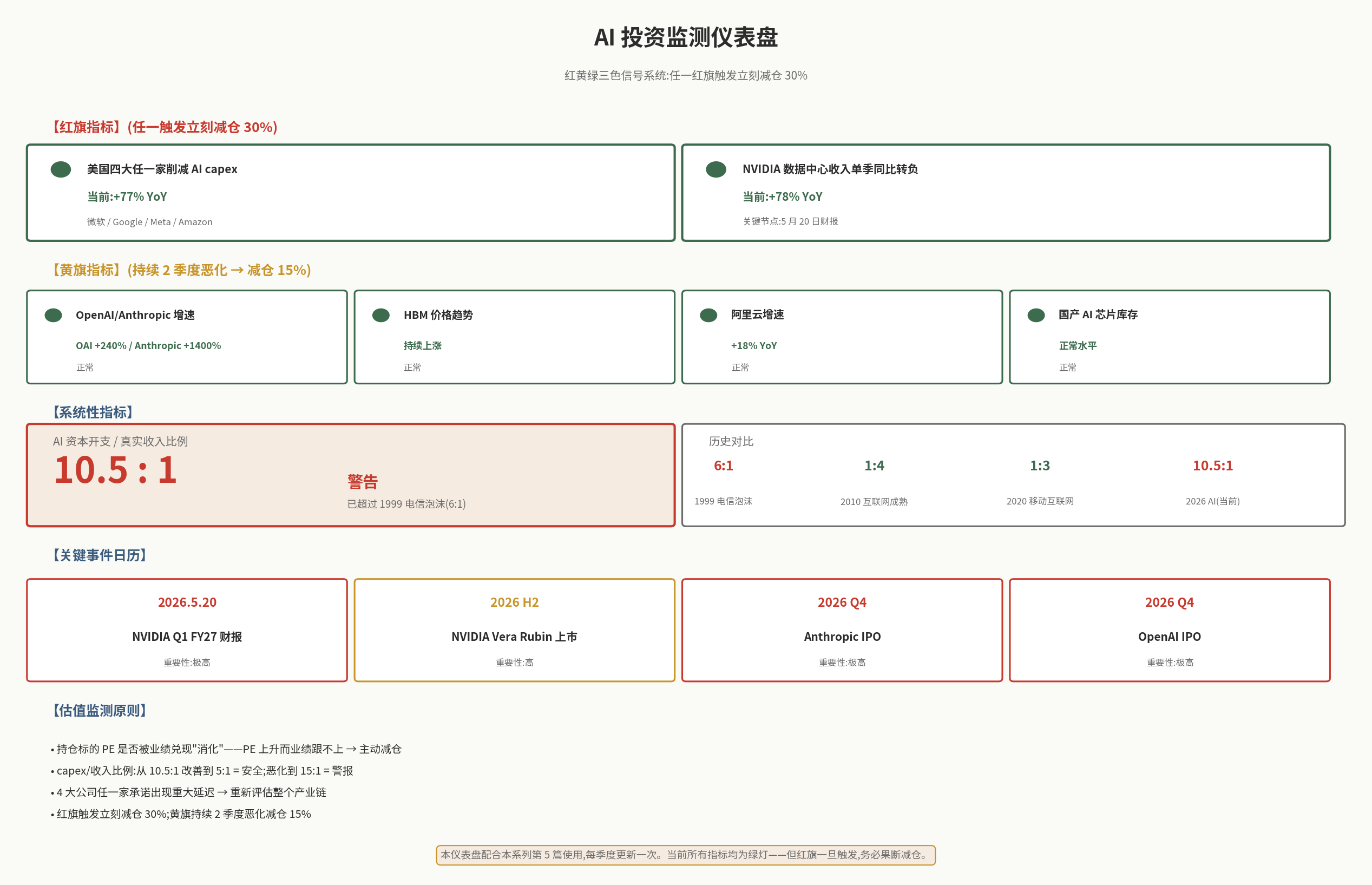 AI 投资监测仪表盘