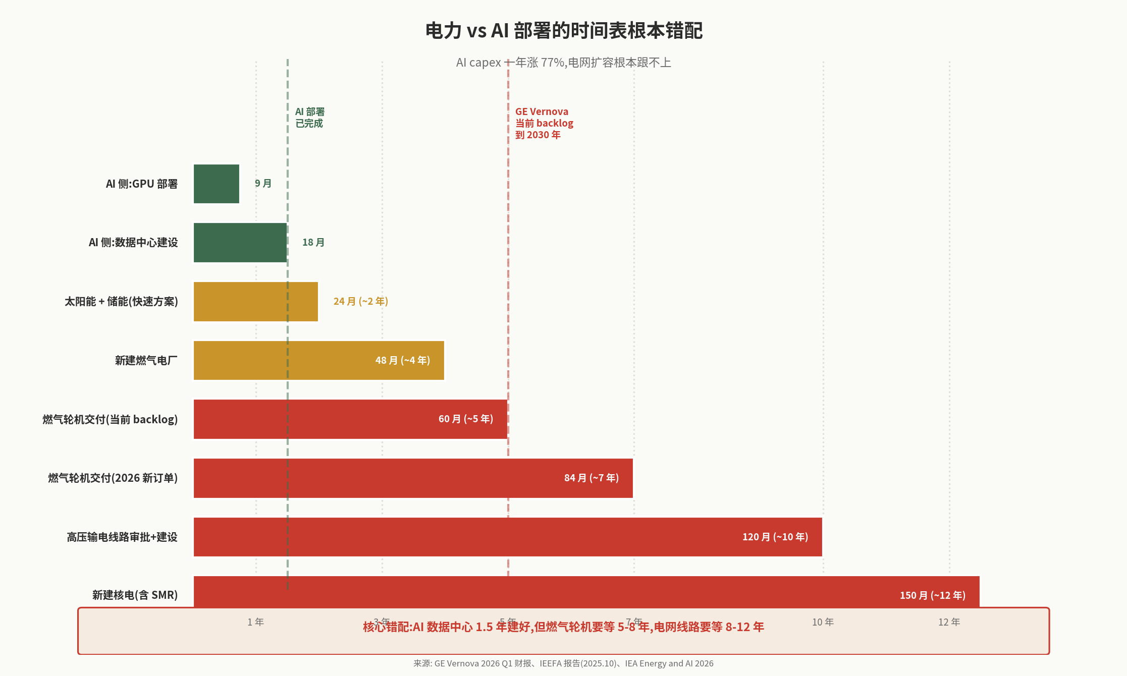 电力 vs AI 部署的时间表错配