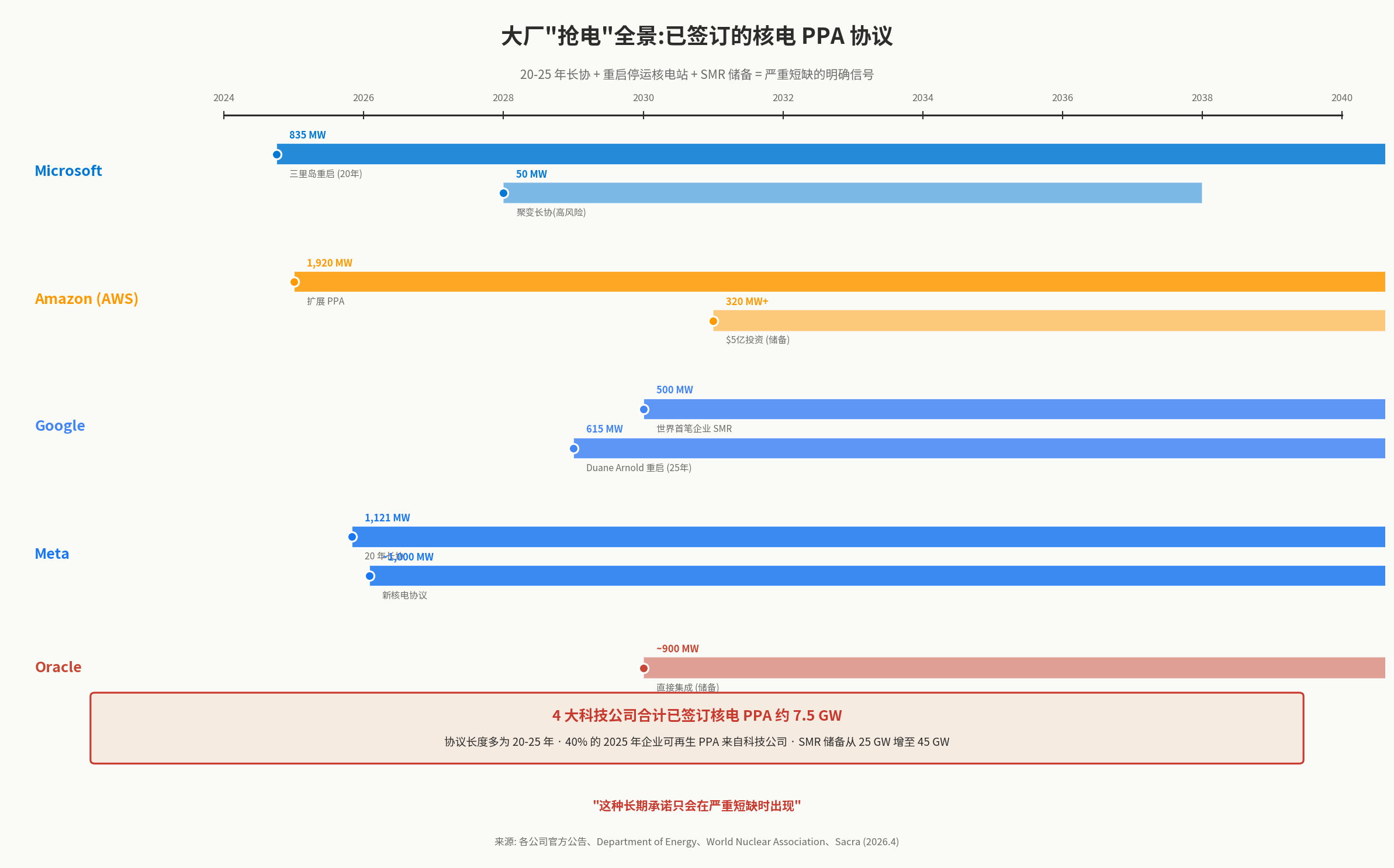 大厂"抢电"PPA 时间轴