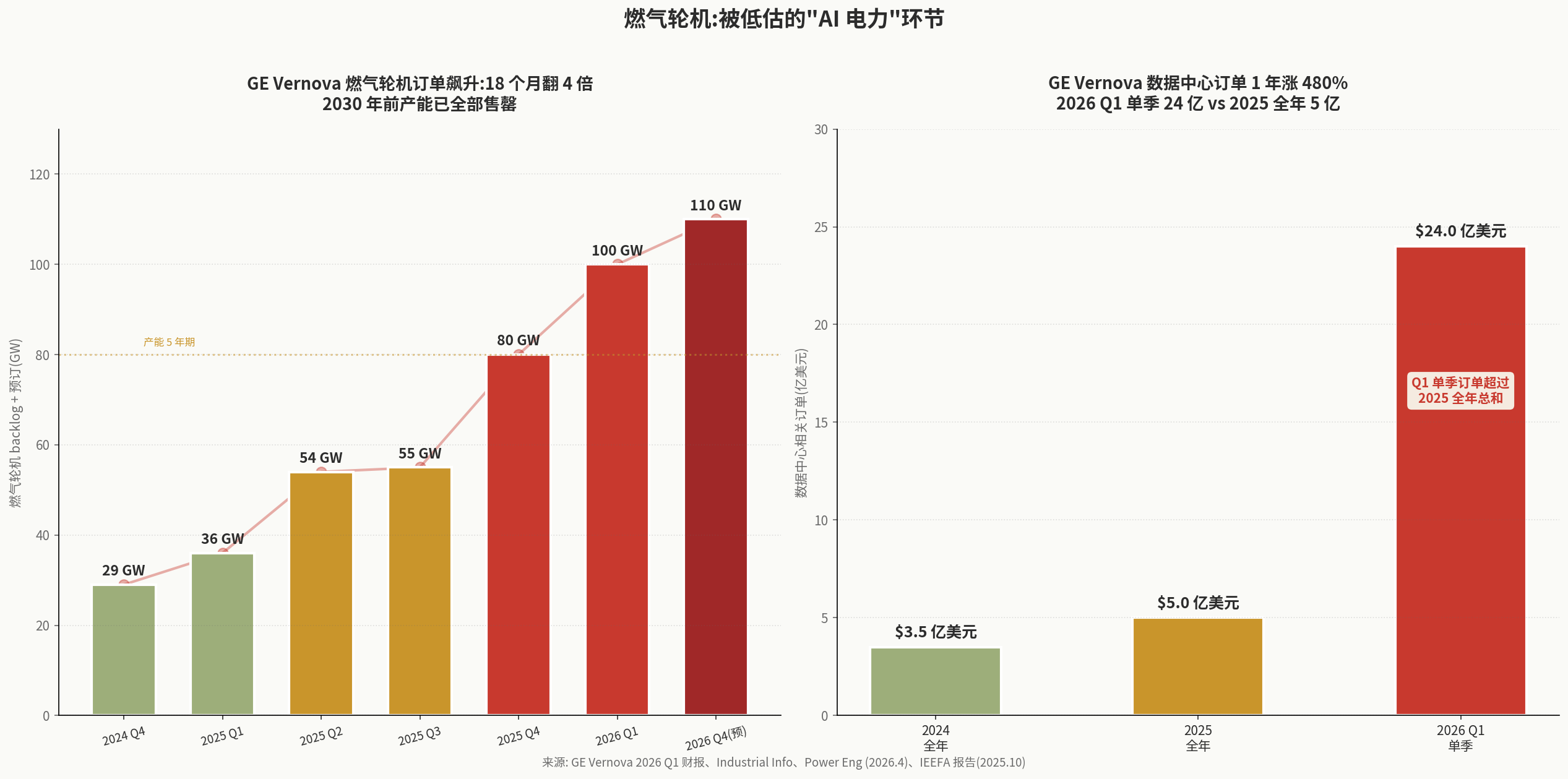 燃气轮机 backlog 飙升 + 数据中心订单激增