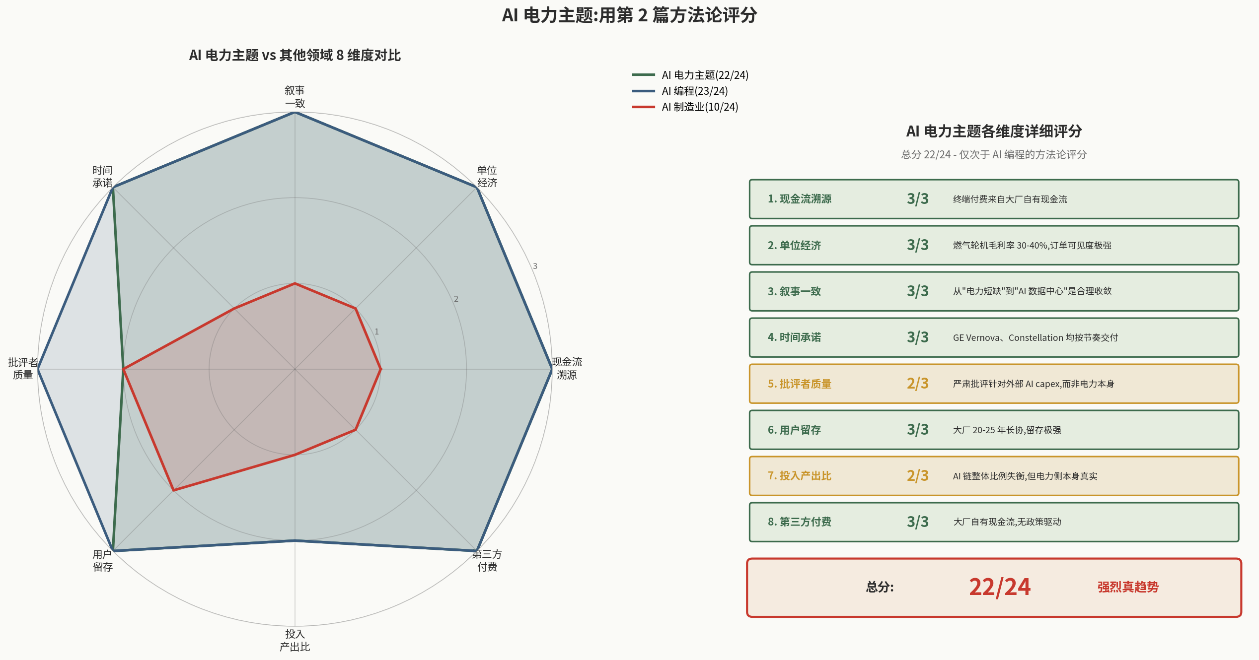 AI 电力主题 8 维度评分