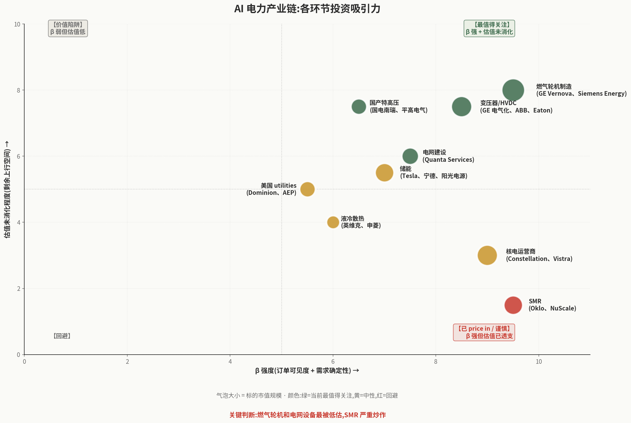 产业链各环节投资吸引力散点图