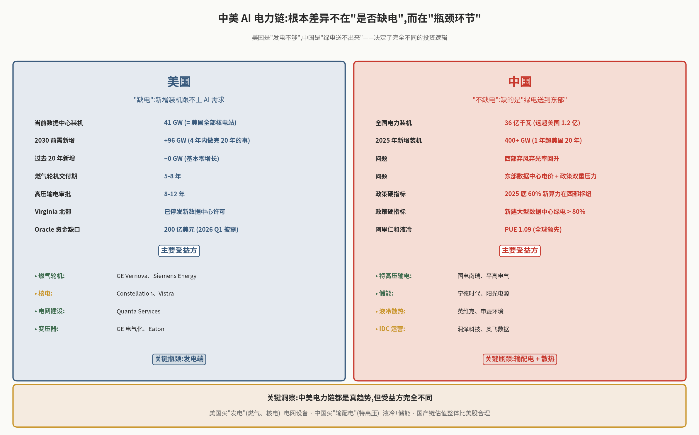 中美电力链根本差异