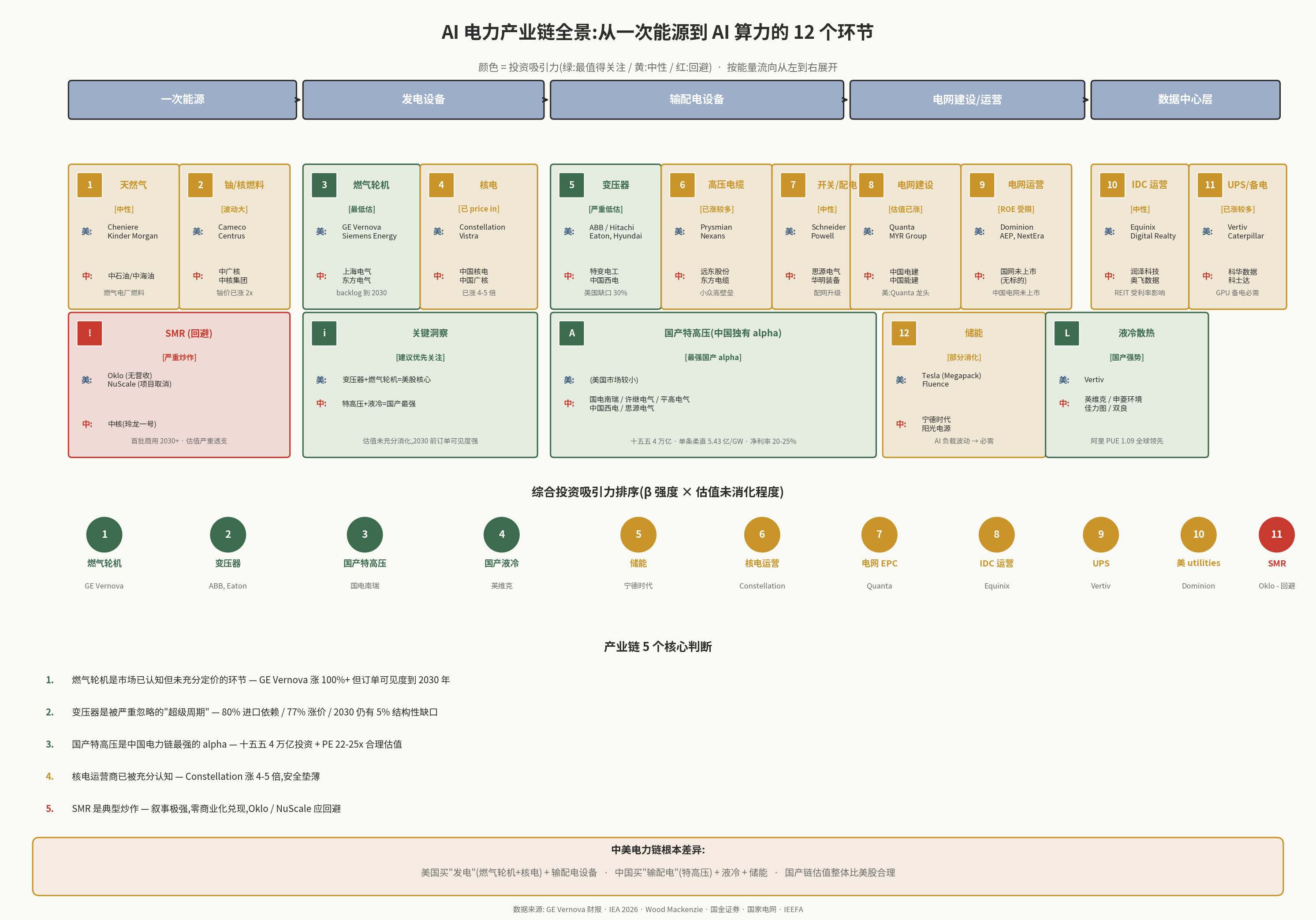 AI 电力产业链全景:从一次能源到 AI 算力的 12 个环节
